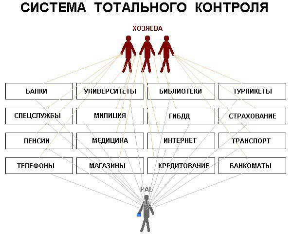 Универсальная электронная карта - средство тотального надзора и контроля за жителями